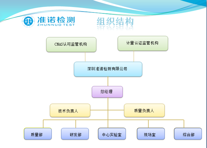 企业架构(图1) 深圳准诺检测有限公司企业架构
