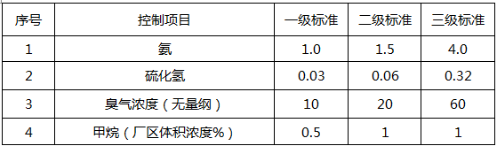 城镇污水处理行业检测项目(图2) 城镇污水处理行业检测项目(图2)