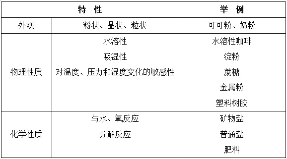 无机盐结块的概述与评价(图1)