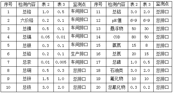 电镀行业检测项目指标(图1)