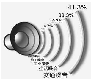 噪声污染有哪些？对人体有什么危害？(图1)