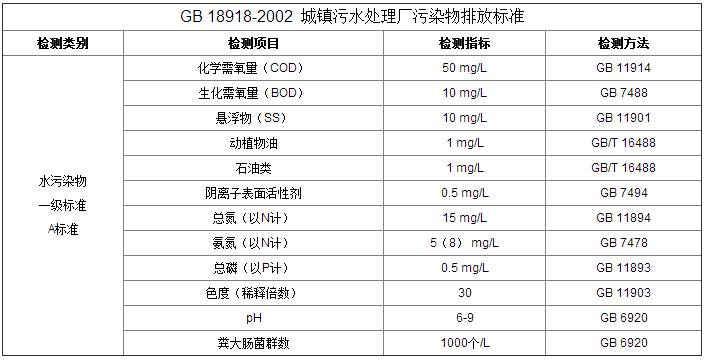常见的水质检测项目和企业排污标准(图)(图2) 深圳准诺检测有限公司