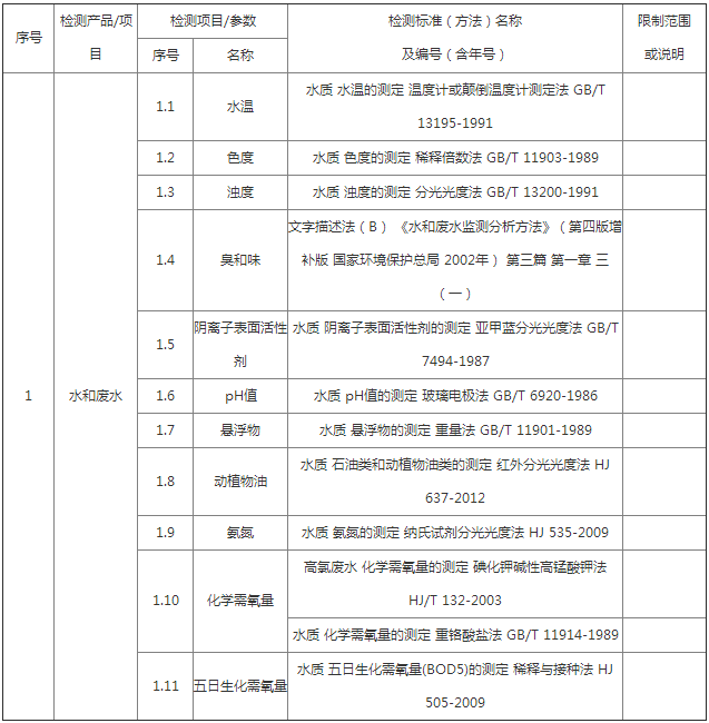 生活废水检测标准和方法有哪些？(图1)