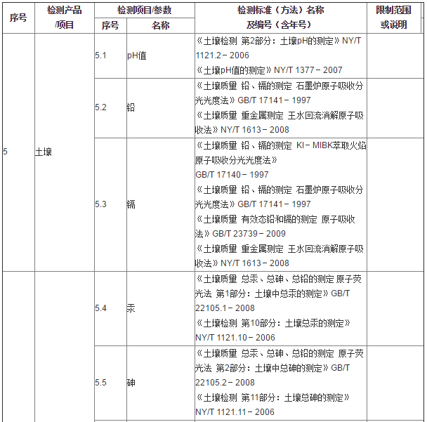 土壤检测有哪些指标和检测依据？(图1)