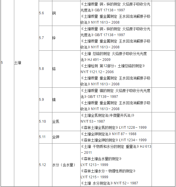 土壤检测有哪些指标和检测依据？(图2)